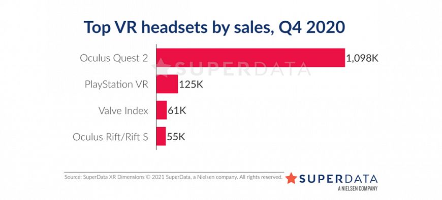 Oculus Quest 2 is the hottest VR headset for the 2020-21 season