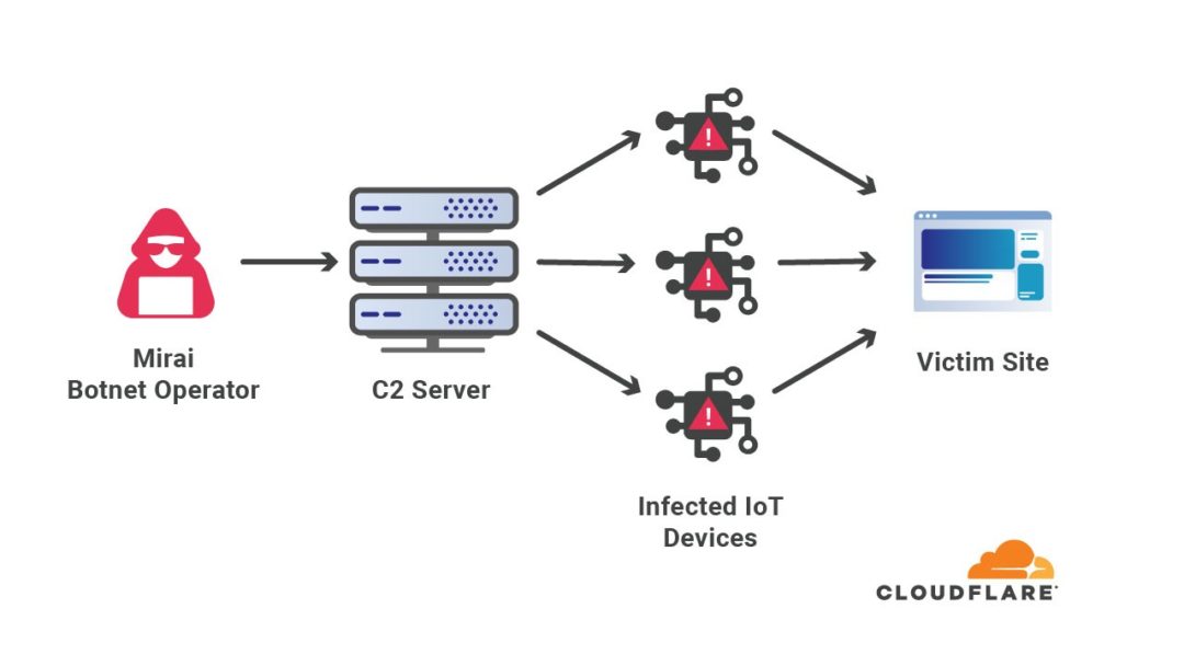 Cloudflare claims to have mitigated the largest DDoS attack in history ...