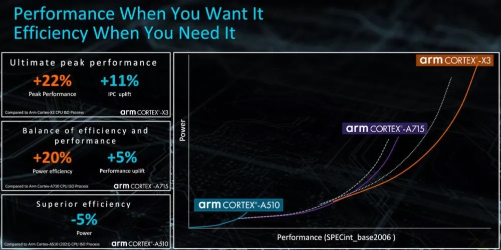 Both cores only support 64-bit instructions. Cortex-X3 is said to provide a 22% performance boost