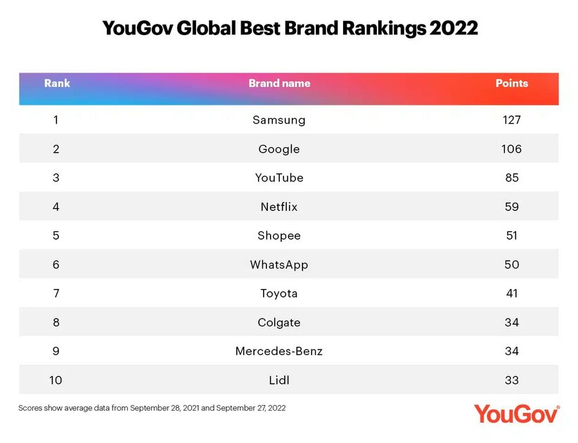 Samsung overtakes Google to become world's top brand
