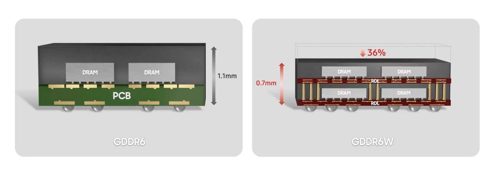 Comparison of GDDR6 and GDDR6W chips