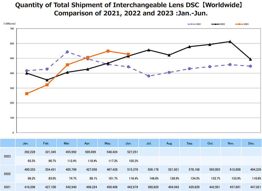 Quantity of total shipment of interchangeable LENS DCS (worldwide)
