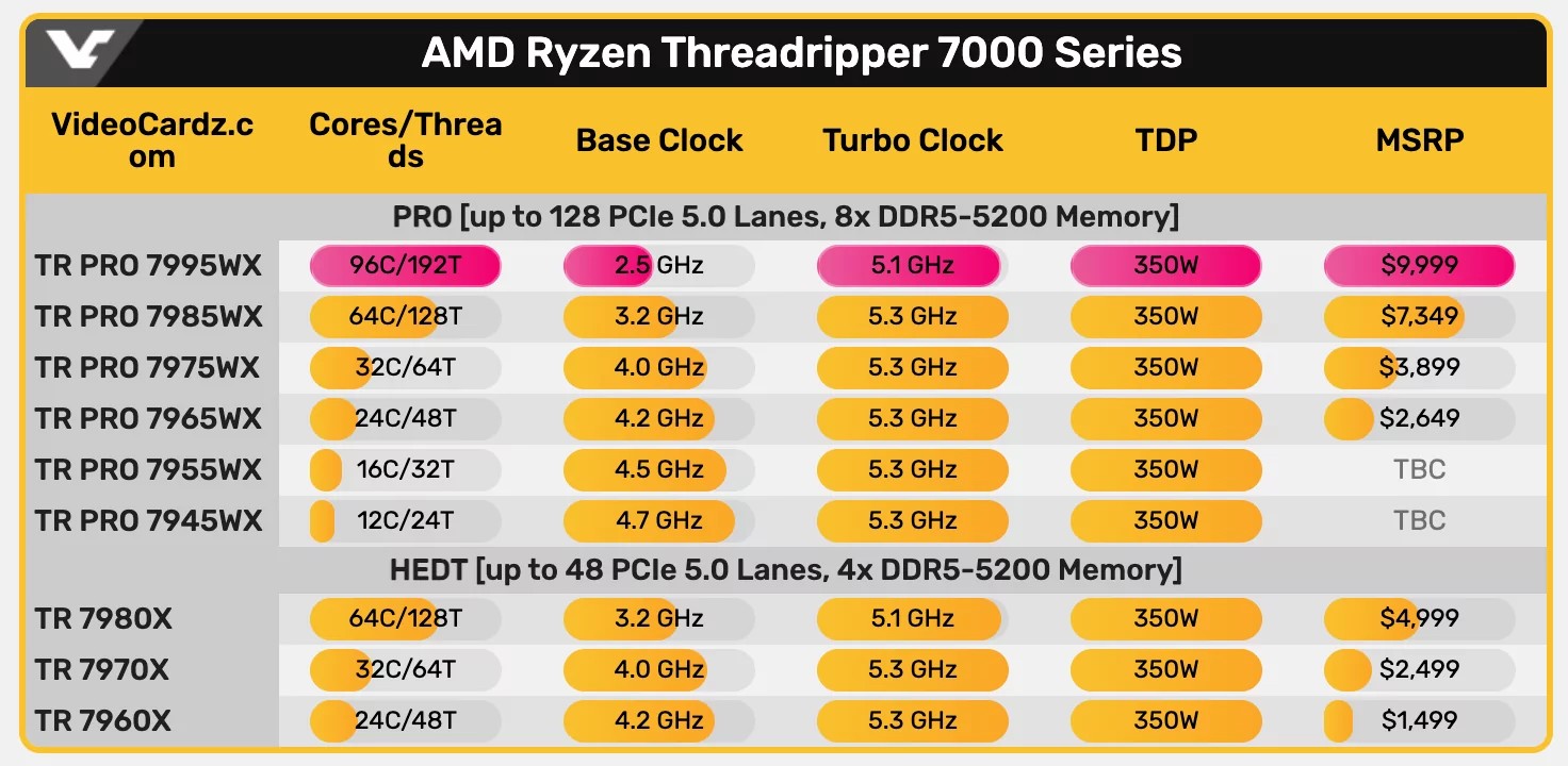 The flagship processor, for which you will have to pay $9,999