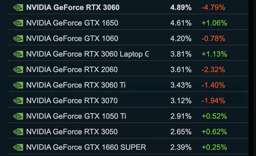 Nvidia is probably actively preparing the market before the launch of the RTX 4050. People's video cards are becoming history