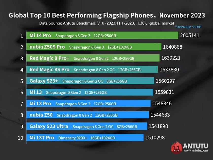 Xiaomi 14 Pro has already become the most powerful smartphone on the global market