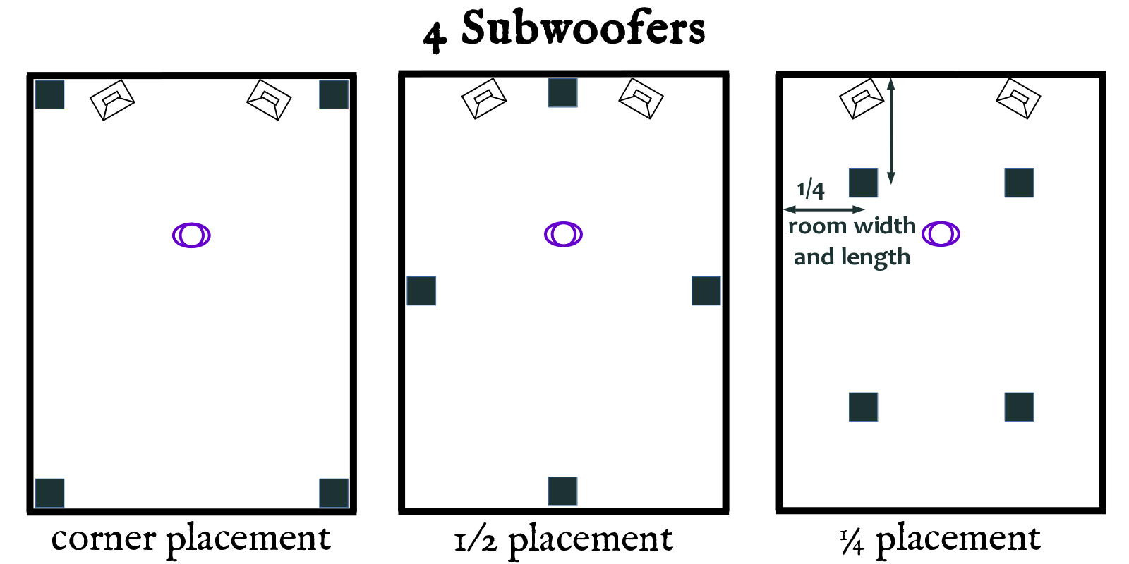 Subwoofer Placement: The Product Detail That Shapes Home Cinema Bass 11 If you ask someone where is the best place to put a subwoofer, you will most likely receive a recommendation to push it into a corner.